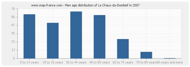 Men age distribution of La Chaux-du-Dombief in 2007